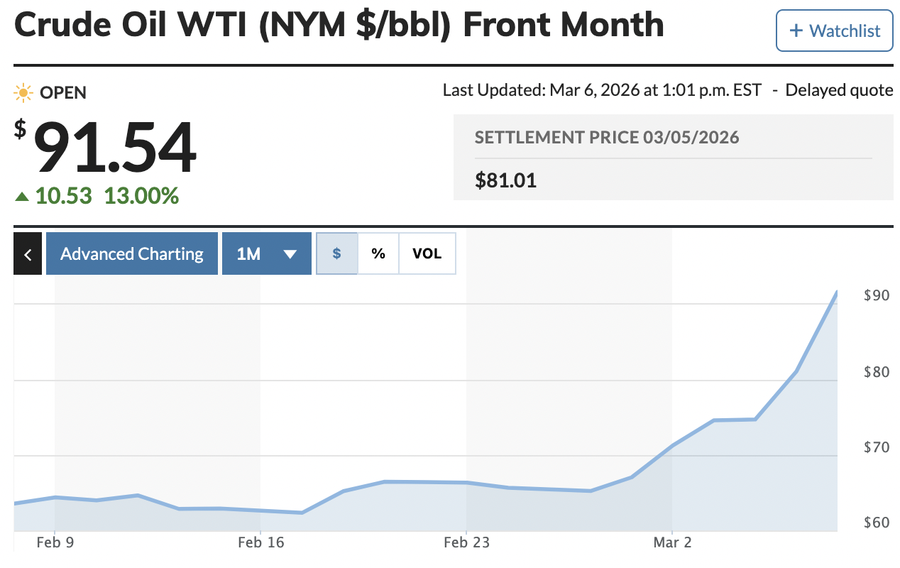 chart of oil since February, showing the price spiking upwards over the last week to $91.54 at time of screencap (6 March 2026, 10:01AM Cascadian Standard Time).