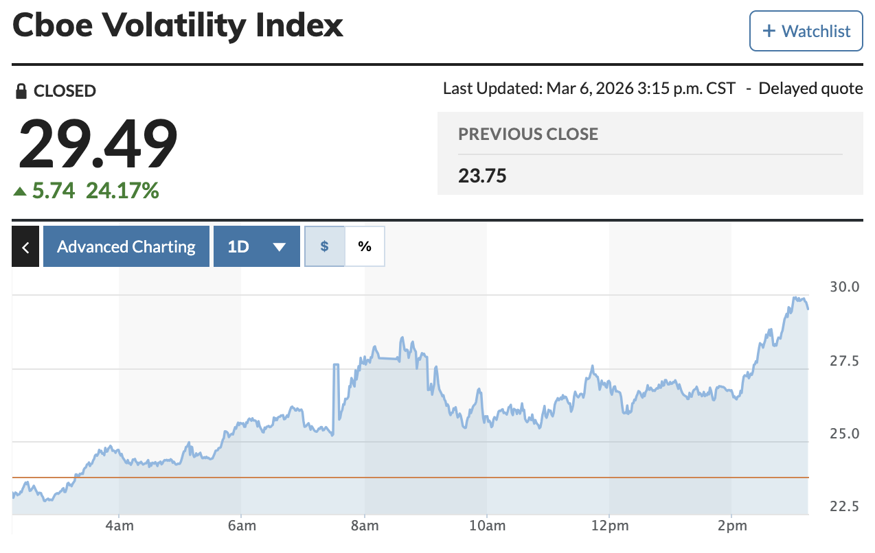 The VIX, or "volatility index, mostly rising throughout the day, indicating that the US stock market activity were reflecting more fear and uncertainty through the day, not less.