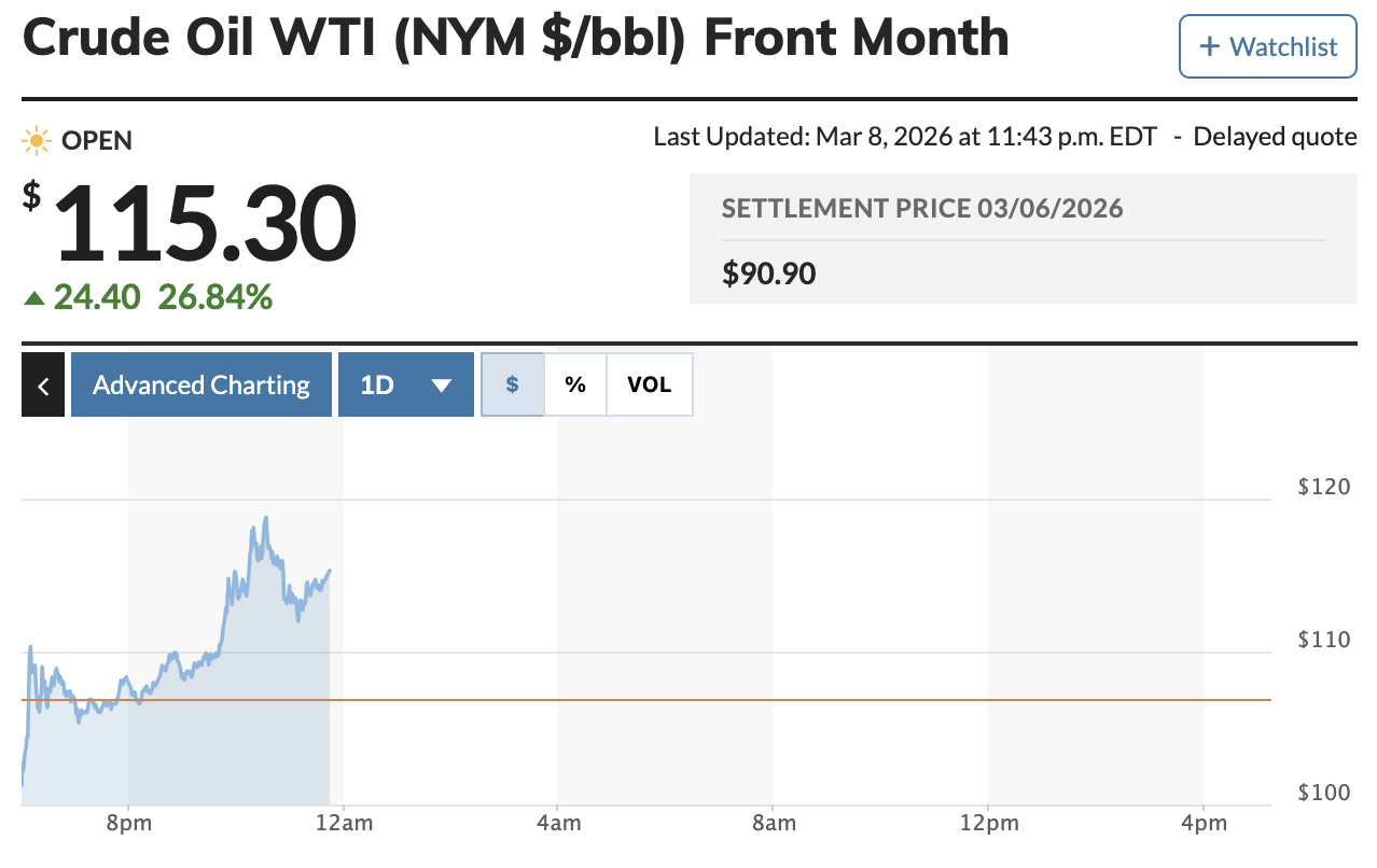 Updated version of live oil trading now at $115.30/barrel, up from yesterday's close just under $91.