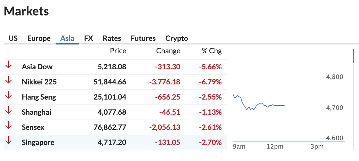Markets - Asia
Asia Dow 5,218.08 -313.30 5.66%
Nikkei two twenty five 51,844.66 -3,776.18 -6.79%
Hang Seng 25,101.04 -656.25 -2.55%
Shanghai 4,077.68 46.51 -1.13%
Sensex 76,862.77 -2,056.13 -2.61%
Singapore 4,717.20 -131.05 -2.70%