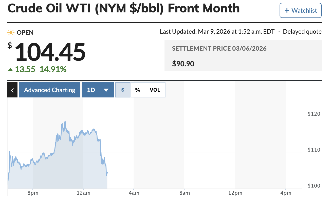 Crude Oil WTI down to $104.45 some minutes ago. It's still highly volatile. so.