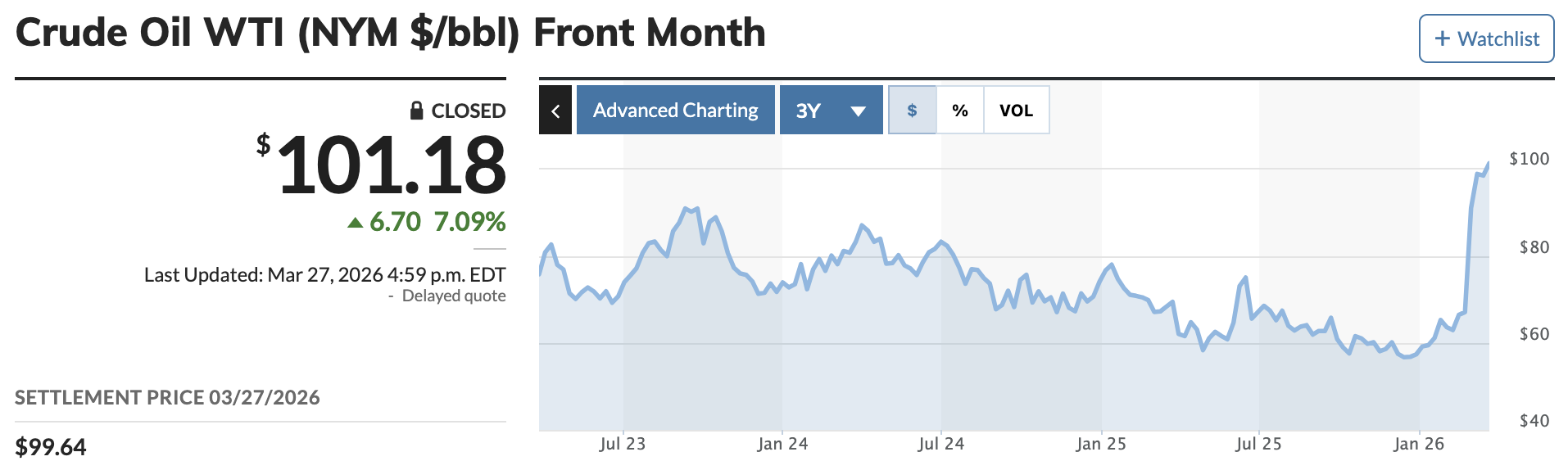 West Texas Intermediate crude, 3-year chart, showing the most expensive oil in that timeframe with a weekly close at $101.18. You do get worse if you go back further, but.