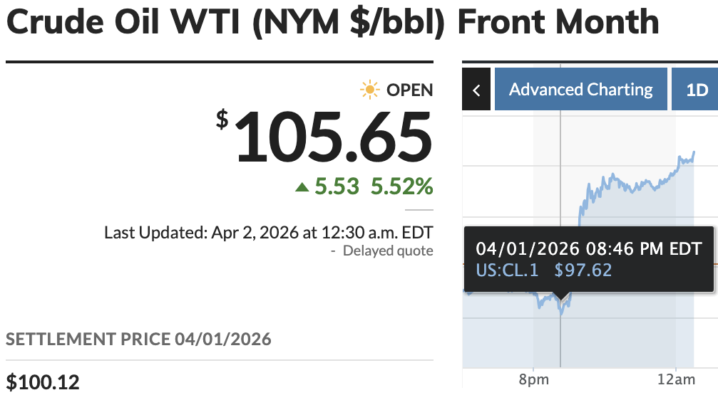 West Texas crude trading in the overnight (9:40pm Cascadian time) at $105.65 a barrel, up 8.22% from the low of $97.62 just before President Shitstain's slurry of malicious nonsense and lies masquerading as a speech.