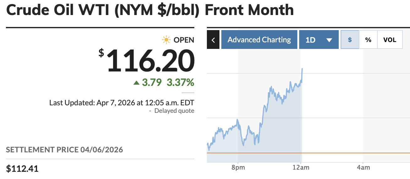West Texas crude oil trading at $116.20 a barrel in a big jump higher.