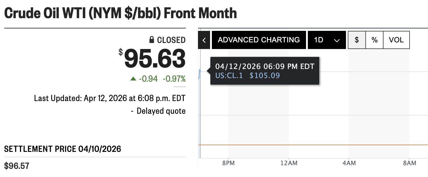 Chart showing oil's closing price Friday at $95.63 a barrel for West Texas Intermediate, and current grading opening at $105.09.