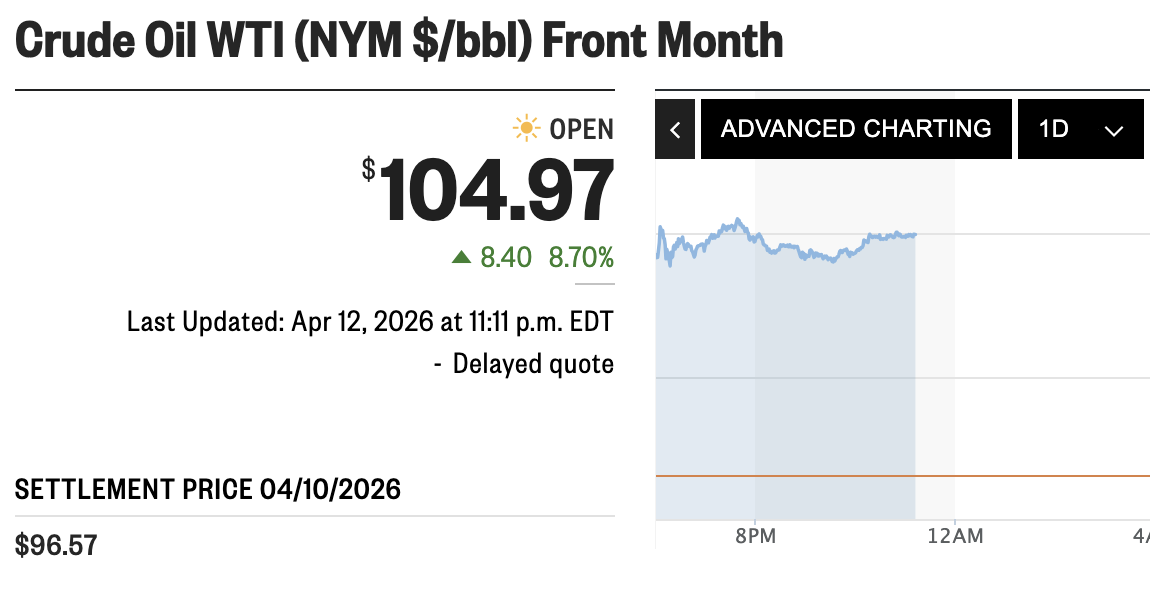 Crude Oil trading at $104.97, bouncing just under $105 over and over again over the last half hour