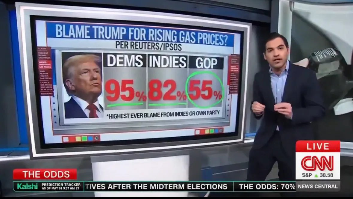 On CNN, a man on the right in front of a large video screen on which there is Shitstain's face, along with a Reuters/Ipsos poll showing 95% of Democrats, 82% of independents, and 55% of Republicans correctly blame Shitstain for rising gas prices. It is noted that this is the highest ever blame from both independents and the president's own party on this issue.