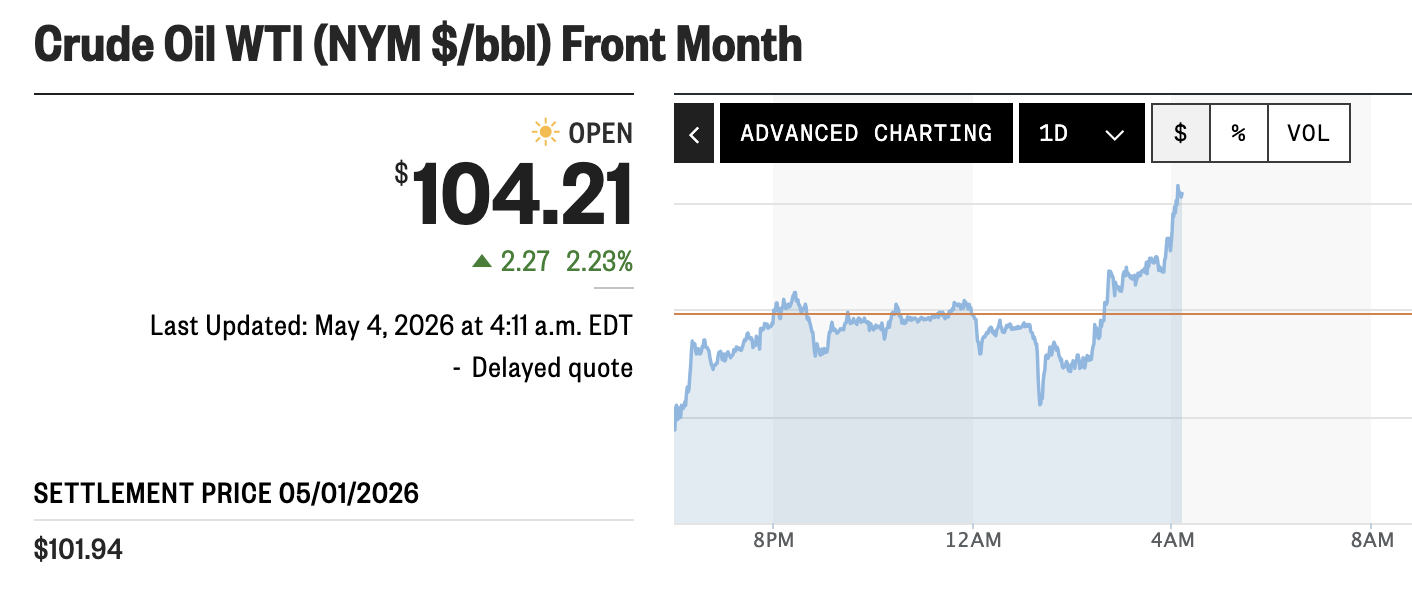 WTI crude oil trading at $104.21, noticably jumping on stupid news from stupid president shitstain.
